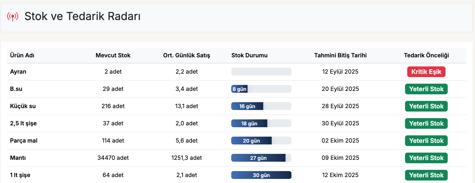 Stok ve Tedarik Radarı Ekran Görüntüsü